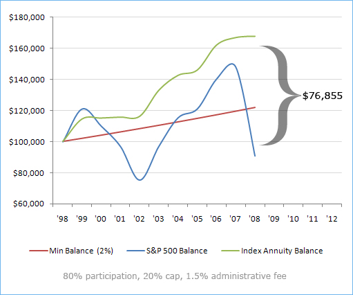 Index Annuity Performance