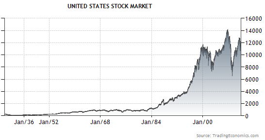 US Stock Market Graph