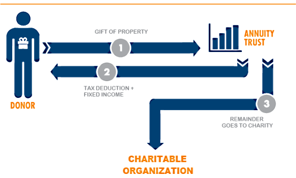 Charitable Remainder Annuity Trust